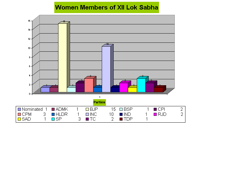 Chart Women Members of XII Lok Sabha