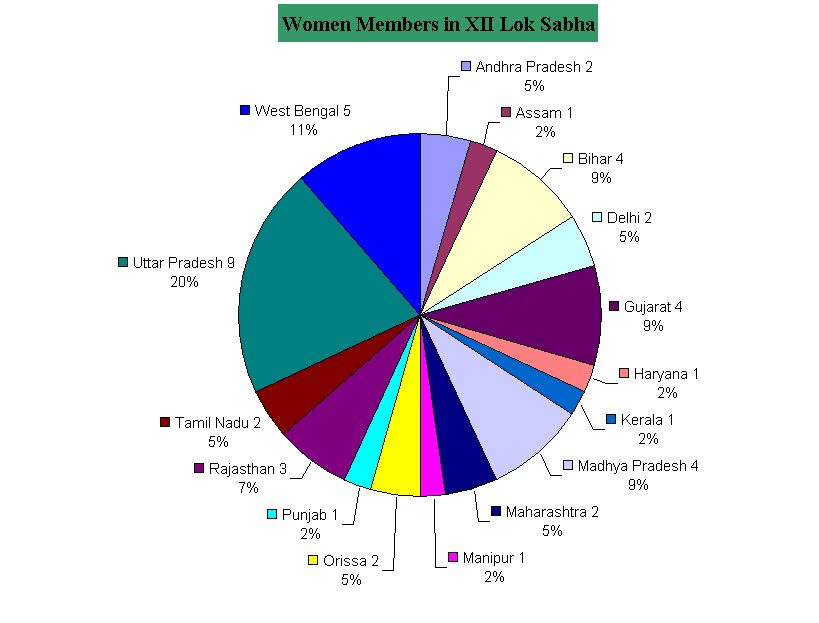 Chart Women Members in XII Lok Sabha